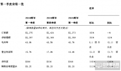 應用材料公司發(fā)布2016財年第一季度財務報告