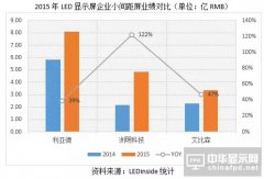 小間距LED顯示屏逐漸進入業(yè)績兌現期