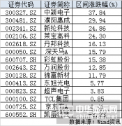 OLED迎來(lái)熱炒 花樣概念股中淘真金