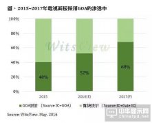2016下半年電視面板采用GOA設(shè)計(jì)滲透率可逾50%