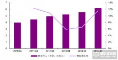 2016年LED顯示屏四小龍企業(yè)營(yíng)收及增速一覽