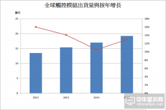 全球觸控模組市場(chǎng)增速將放緩