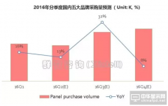 國(guó)內(nèi)電視品牌上半年出貨增7.7% 三季度面板采購(gòu)將增長(zhǎng)30%