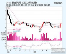 群創(chuàng)：面板漲 拼轉(zhuǎn)盈