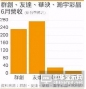 面板價格上漲 6月群創(chuàng)、友達、華映、瀚宇彩晶營收如何