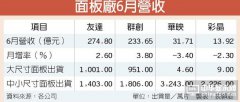 面板雙虎Q2營收 兩位數(shù)成長