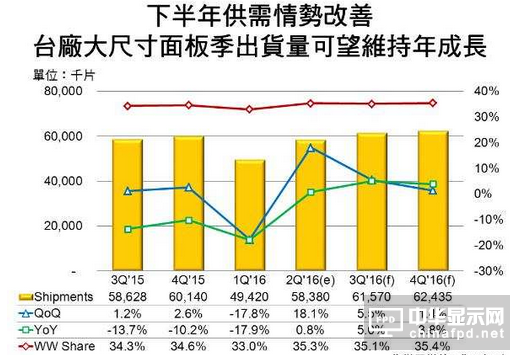_Sߴ2016ȫռʌ΢34.8%