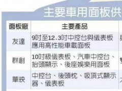 群創(chuàng)開發(fā)可撓式面板 瞄準車用市場