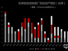 臺灣面板廠歷史投產(chǎn)情況介紹