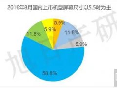 8月手機(jī)液晶屏跟蹤報(bào)告 AMOLED接近三成