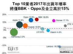 2017年手機出貨增長率預(yù)測：金立/OPPO/vivo增速將排名前三