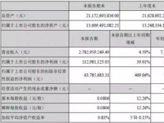 天馬第三季扣非后凈利同比增長(zhǎng)469%