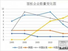 日本的面板顯示行業(yè)已無(wú)機(jī)會(huì)？看上游言之過(guò)早