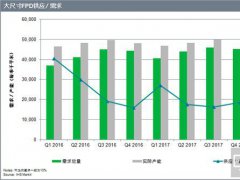 全球面板供不應求 液晶電視將迎漲價時代？