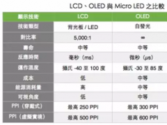 Micro LED技術(shù)開啟一條新的顯示之路