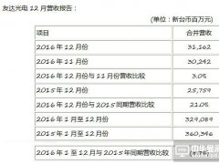友達(dá)光電12月合并營收新臺(tái)幣312億元