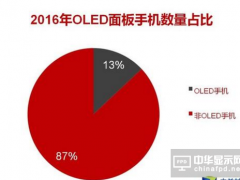 OLED֙Cռ_13% 2017꿴qj25%