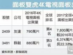 2016年賣(mài)掉6300萬(wàn)片4K面板 臺(tái)灣面板雙虎獲利