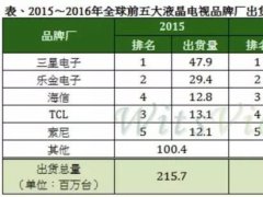 OLED/QLED大行其道 為何只有臺(tái)灣如此重視Micro LED？