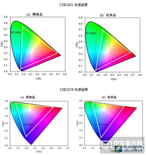 最完美8K LED成功! 完爆一切凡間技術