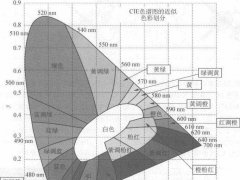 【揭秘】紅色磷光材料如何讓OLED實現正白色？