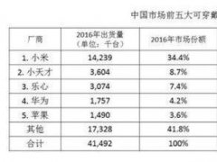 IDC:2016ȴ ֱͯϰ