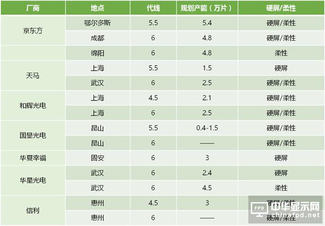 繼續(xù)增投 中國(guó)OLED掀翻韓國(guó)不是沒(méi)機(jī)會(huì)