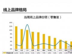 線上線下銷量銷售額都稱王，彩電業(yè)應(yīng)學(xué)習(xí)“海信模式”