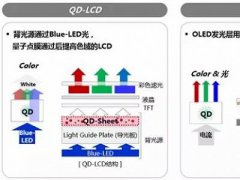 QLED尚處技術(shù)縫隙期 QD-LCD讓消費(fèi)者錯(cuò)愛(ài)一場(chǎng)