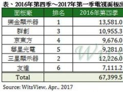 2017Q1ҕ؛rLGD(wn)^ |8.5a(chn)