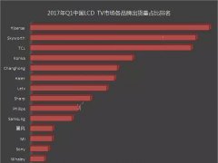 2017Q1ЇLCD TVЈƷƳ؛ռ