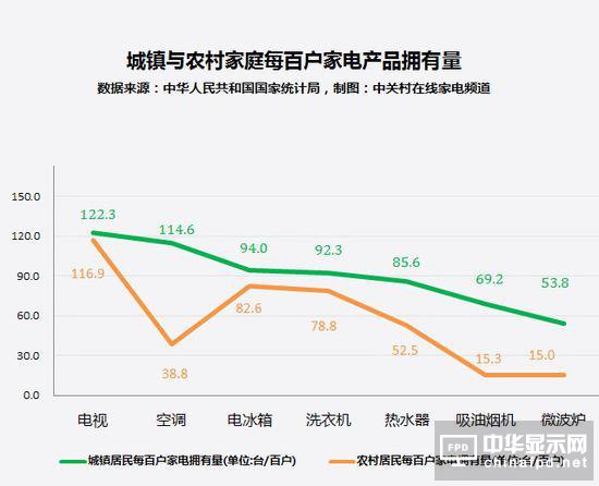 人傻錢多？農(nóng)村家電市場現(xiàn)狀讓人淚奔