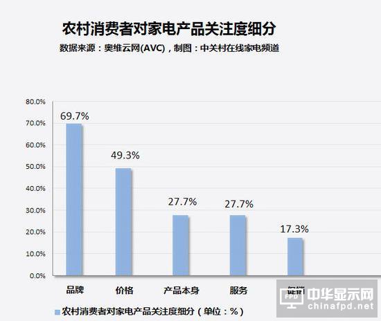 人傻錢多？農(nóng)村家電市場現(xiàn)狀讓人淚奔