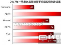 һȫָyReоƬl(f)؛s2.7|w ͬL60.4%