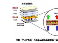 OLED電視的大國(guó)崛起 QLED營(yíng)銷泡沫還能撐多久？