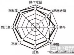 終端應(yīng)用需求強勁 AMOLED面板爭霸戰(zhàn)正式開始