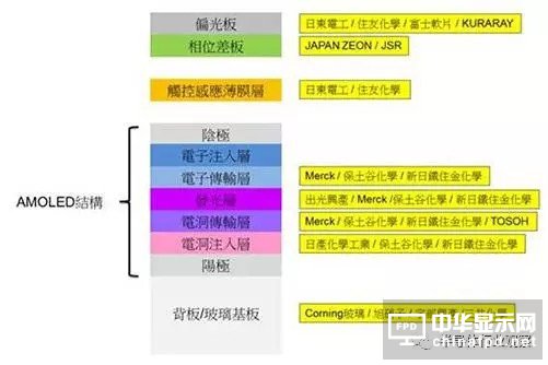終端應(yīng)用需求大爆發(fā) AMOLED面板爭(zhēng)霸戰(zhàn)開(kāi)打