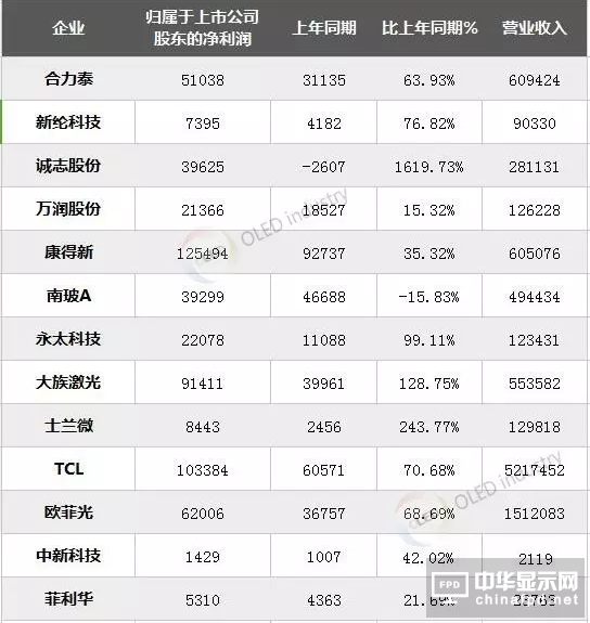 13家OLED相關企業(yè)半年報數(shù)據(jù)與業(yè)績說明匯總
