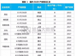 全面屏?xí)r代到來(lái) 面板企業(yè)該如何迎接？