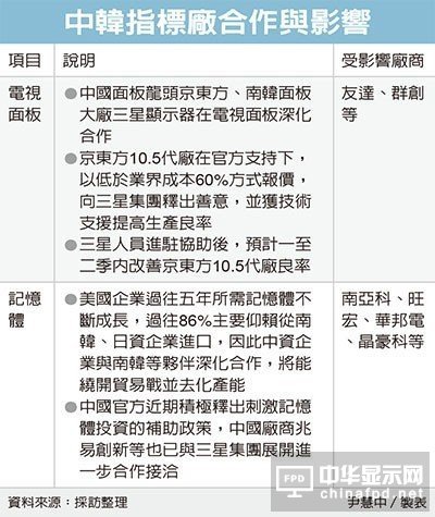 傳京東方與三星顯示器深化面板結盟 有望為中韓半導體合作打下基礎