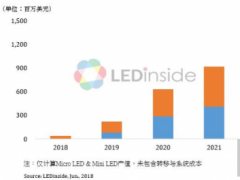 Micro LED &amp; Mini LED商機爆發(fā)，2022年產(chǎn)值近14億美元