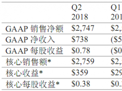 康寧公布2018年第二季度財務業績以及戰略和 資本配置框架的持續進展