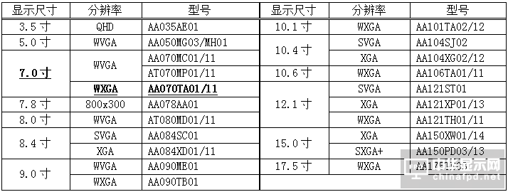 三菱電機9月20日開始提供工業(yè)用彩色TFT液晶模塊7.0寸WXGA的樣品