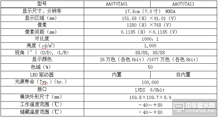 三菱電機9月20日開始提供工業(yè)用彩色TFT液晶模塊7.0寸WXGA的樣品