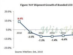 供大于求 大陸液晶面板產(chǎn)品價格下跌30%