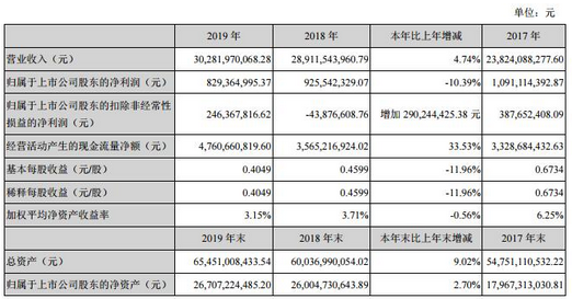凈利潤+子公司虧損拖累深天馬A 顯示產業未來態勢幾何？