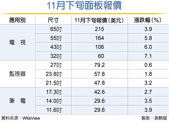 最新面板報價！漲勢延續到明年