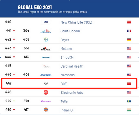 2021全球品牌價(jià)值500強(qiáng)出爐：BOE(京東方)強(qiáng)勢上榜