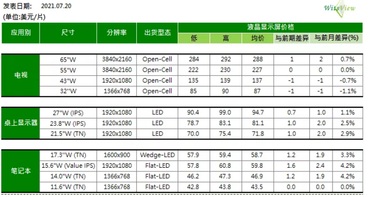 研調：32、43寸電視面板7月下旬轉跌