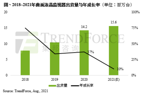 集邦：預(yù)估2021年曲面液晶顯示器出貨量約1560萬臺(tái)